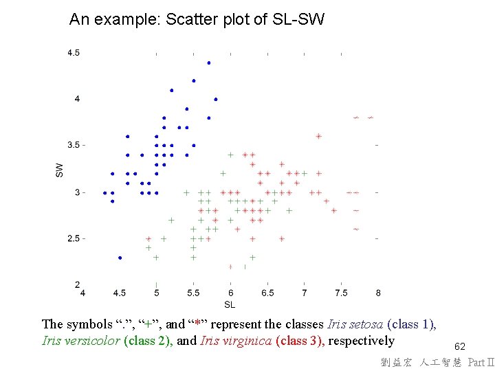 An example: Scatter plot of SL-SW The symbols “. ”, “+”, and “*” represent An example: Scatter plot of SL-SW The symbols “. ”, “+”, and “*” represent
