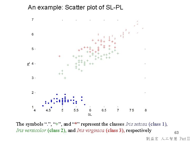 An example: Scatter plot of SL-PL The symbols “. ”, “+”, and “*” represent An example: Scatter plot of SL-PL The symbols “. ”, “+”, and “*” represent