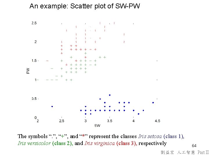 An example: Scatter plot of SW-PW The symbols “. ”, “+”, and “*” represent An example: Scatter plot of SW-PW The symbols “. ”, “+”, and “*” represent