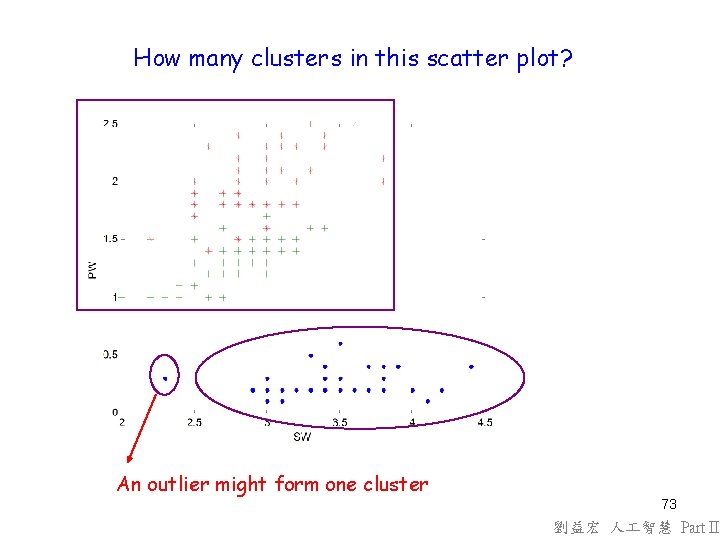 How many clusters in this scatter plot? An outlier might form one cluster 73 How many clusters in this scatter plot? An outlier might form one cluster 73