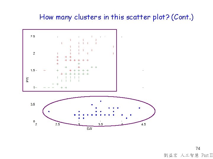 How many clusters in this scatter plot? (Cont. ) 74 劉益宏 人 智慧 Part How many clusters in this scatter plot? (Cont. ) 74 劉益宏 人 智慧 Part