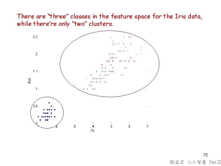 There are “three” classes in the feature space for the Iris data, while there’re There are “three” classes in the feature space for the Iris data, while there’re