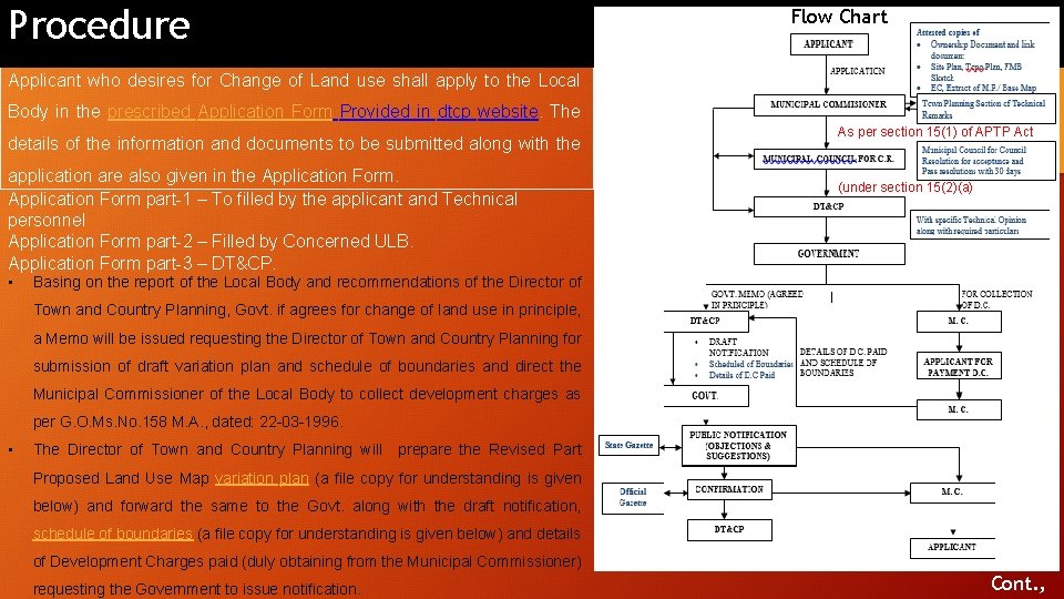 Procedure Flow Chart Applicant who desires for Change of Land use shall apply to