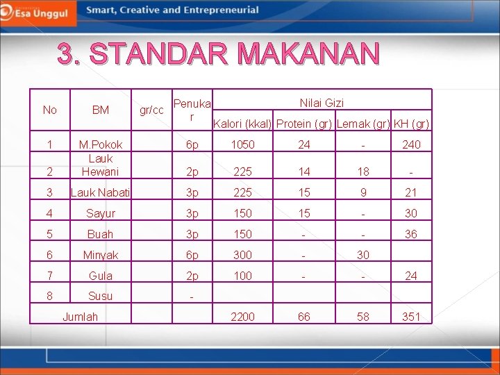 3. STANDAR MAKANAN No 1 BM gr/cc Penuka r Nilai Gizi Kalori (kkal) Protein