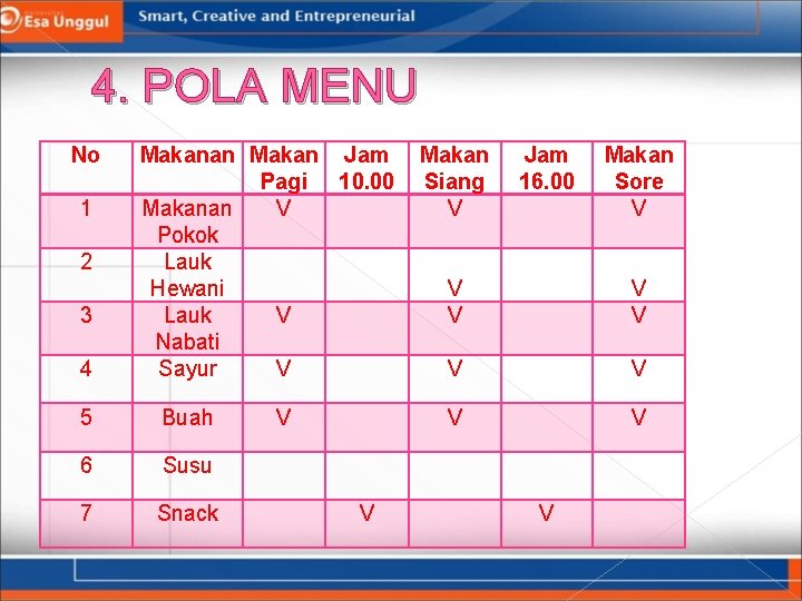 4. POLA MENU No 1 2 3 4 Makanan Makan Jam Pagi 10. 00