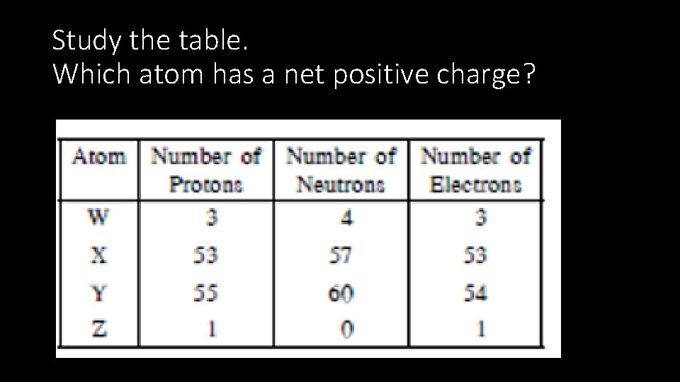 Study the table. Which atom has a net positive charge? 