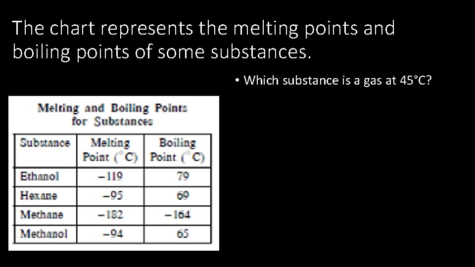 The chart represents the melting points and boiling points of some substances. • Which