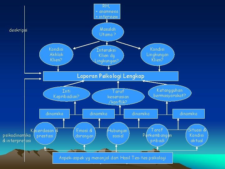RH, + anamnesa + interview Masalah Utama ? deskripsi Kondisi Akhlak Klien? Kondisi Lingkungan