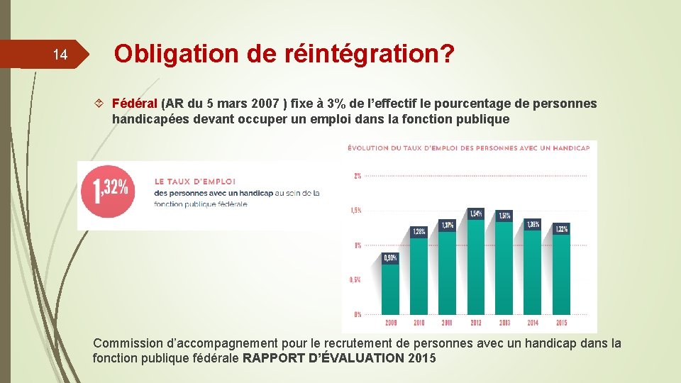 14 Obligation de réintégration? Fédéral (AR du 5 mars 2007 ) fixe à 3%