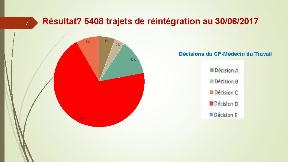 7 Résultat? 5408 trajets de réintégration au 30/06/2017 8% 6% 3% Décisions du CP-Médecin