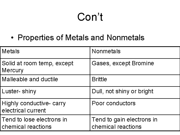 Con’t • Properties of Metals and Nonmetals Metals Nonmetals Solid at room temp, except