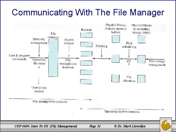 Communicating With The File Manager COP 4600: Intro To OS (File Management) Page 14