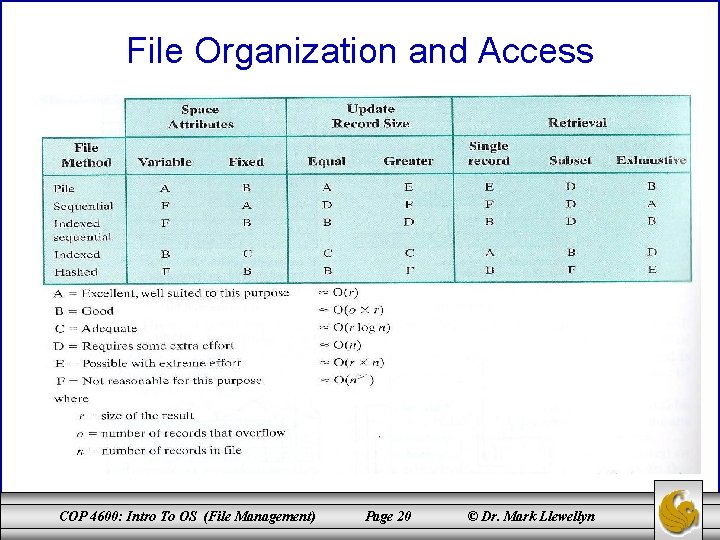 File Organization and Access COP 4600: Intro To OS (File Management) Page 20 ©