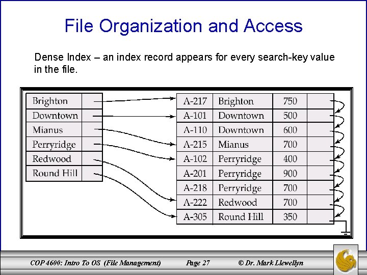 File Organization and Access Dense Index – an index record appears for every search-key