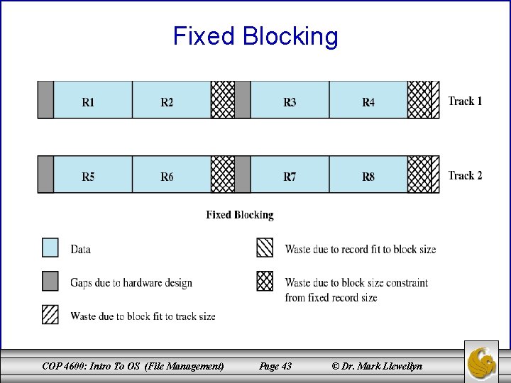 Fixed Blocking COP 4600: Intro To OS (File Management) Page 43 © Dr. Mark