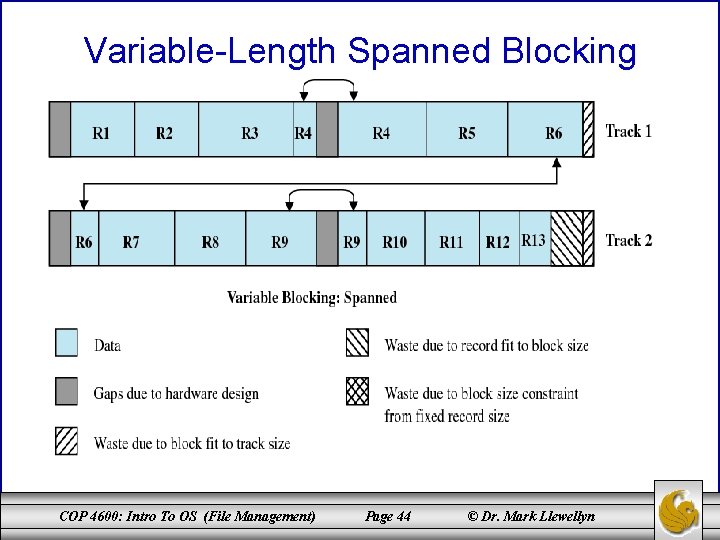 Variable-Length Spanned Blocking COP 4600: Intro To OS (File Management) Page 44 © Dr.