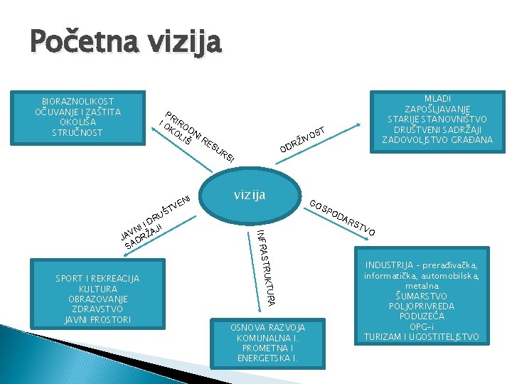 Početna vizija BIORAZNOLIKOST OČUVANJE I ZAŠTITA OKOLIŠA STRUČNOST PR I O IRO KO DN