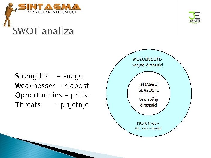 SWOT analiza Strengths - snage Weaknesses - slabosti Opportunities - prilike Threats - prijetnje