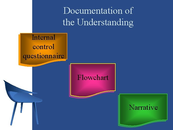 Documentation of the Understanding Internal control questionnaire Flowchart Narrative 