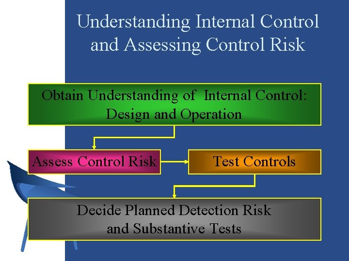 Understanding Internal Control and Assessing Control Risk Obtain Understanding of Internal Control: Design and