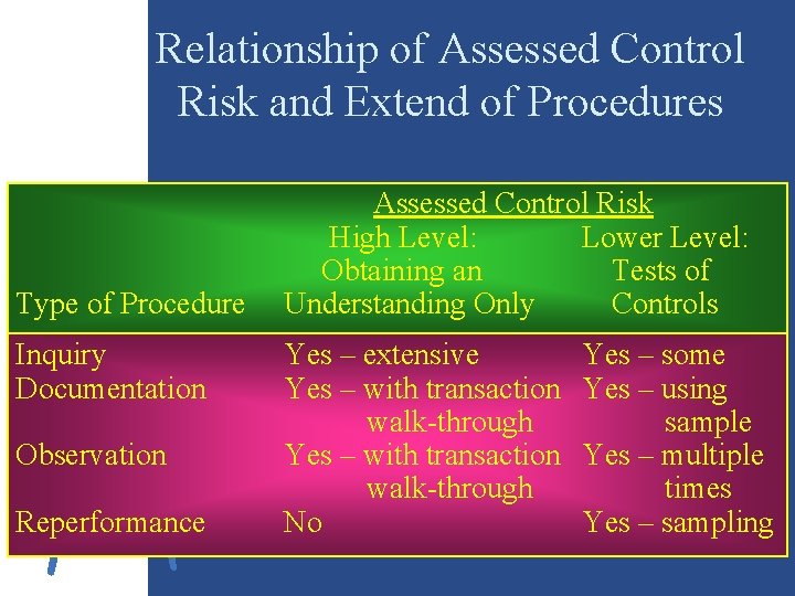 Relationship of Assessed Control Risk and Extend of Procedures Type of Procedure Inquiry Documentation