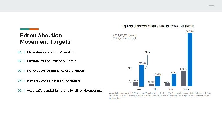 Prison Abolition Movement Targets 01 | Eliminate 45% of Prison Population 02 | Eliminate