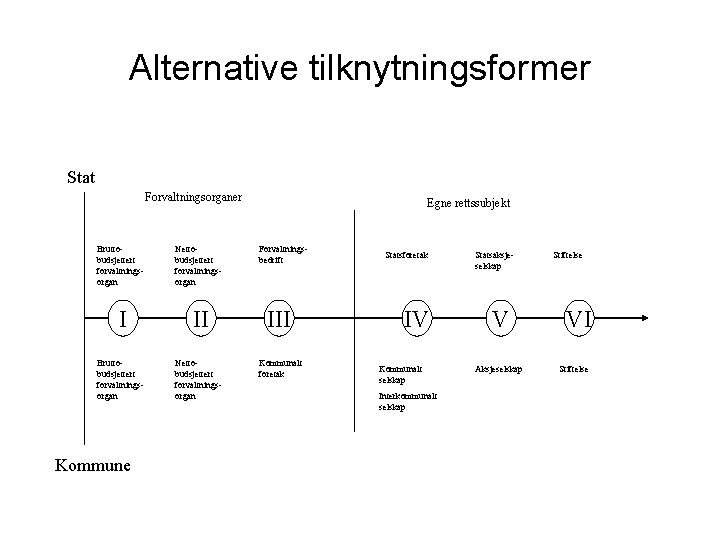 Alternative tilknytningsformer Stat Forvaltningsorganer Egne rettssubjekt Bruttobudsjettert forvaltningsorgan Nettobudsjettert forvaltningsorgan I II III Bruttobudsjettert