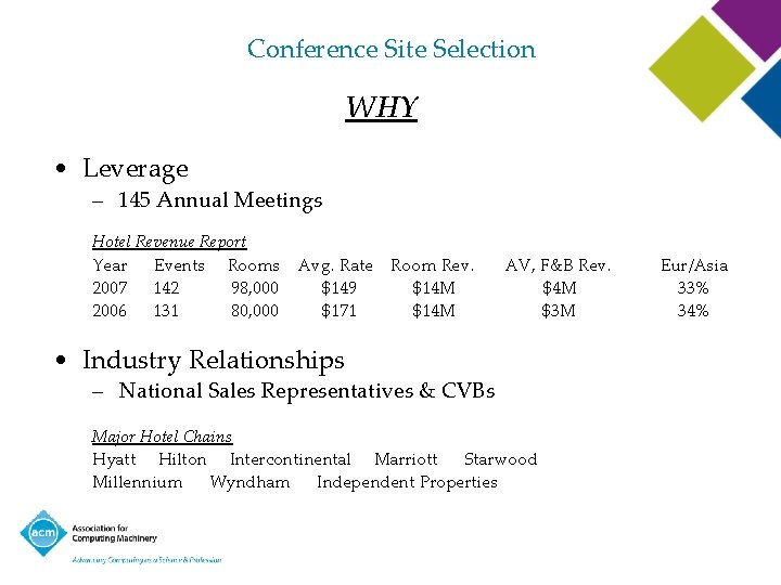 Conference Site Selection WHY • Leverage – 145 Annual Meetings Hotel Revenue Report Year