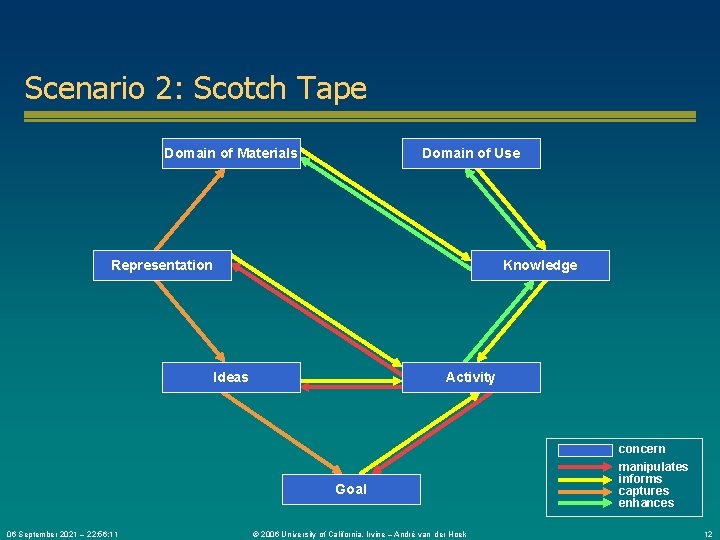 Scenario 2: Scotch Tape Domain of Materials Domain of Use Representation Knowledge Ideas Activity