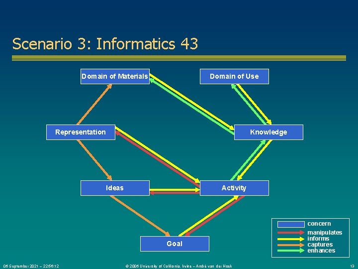 Scenario 3: Informatics 43 Domain of Materials Domain of Use Representation Knowledge Ideas Activity