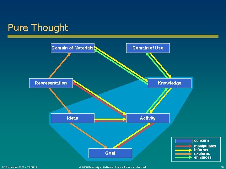 Pure Thought Domain of Materials Domain of Use Representation Knowledge Ideas Activity Goal 06