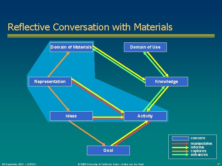 Reflective Conversation with Materials Domain of Use Representation Knowledge Ideas Activity Goal 06 September