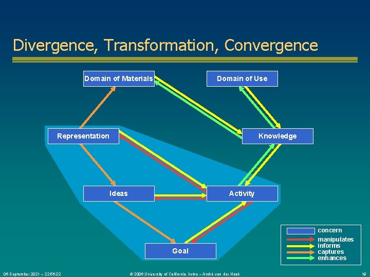 Divergence, Transformation, Convergence Domain of Materials Domain of Use Representation Knowledge Ideas Activity Goal