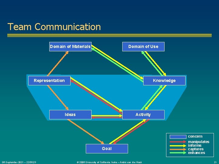 Team Communication Domain of Materials Domain of Use Representation Knowledge Ideas Activity Goal 06
