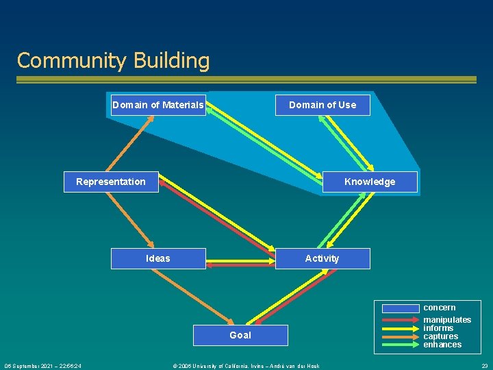 Community Building Domain of Materials Domain of Use Representation Knowledge Ideas Activity Goal 06