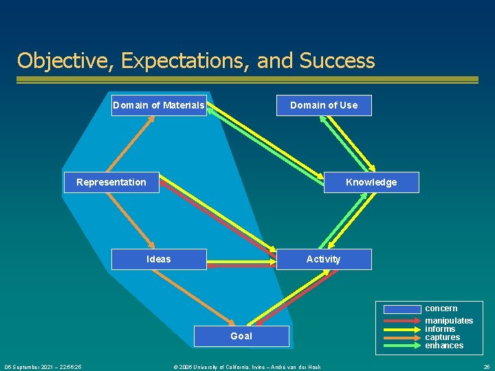 Objective, Expectations, and Success Domain of Materials Domain of Use Representation Knowledge Ideas Activity