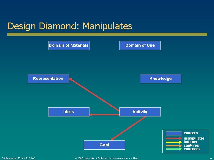 Design Diamond: Manipulates Domain of Materials Domain of Use Representation Knowledge Ideas Activity Goal