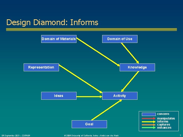 Design Diamond: Informs Domain of Materials Domain of Use Representation Knowledge Ideas Activity Goal