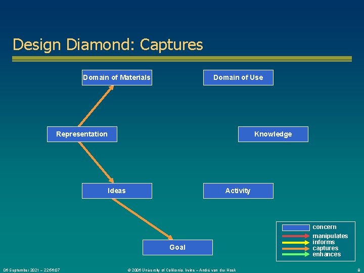 Design Diamond: Captures Domain of Materials Domain of Use Representation Knowledge Ideas Activity Goal