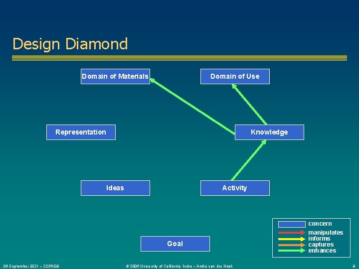 Design Diamond Domain of Materials Domain of Use Representation Knowledge Ideas Activity Goal 06