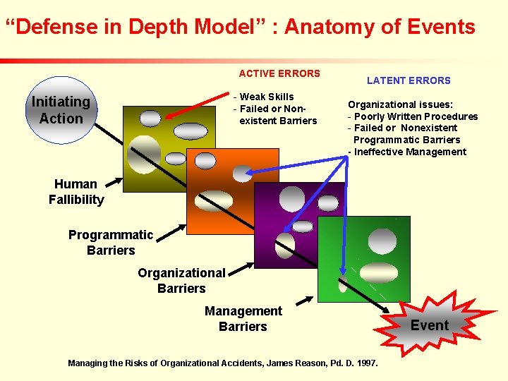 “Defense in Depth Model” : Anatomy of Events ACTIVE ERRORS - Weak Skills -