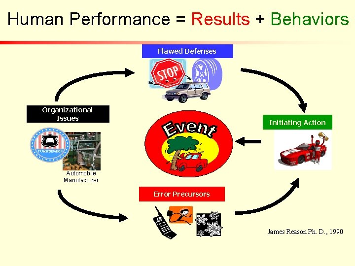 Human Performance = Results + Behaviors Flawed Defenses Organizational Issues Initiating Action Automobile Manufacturer