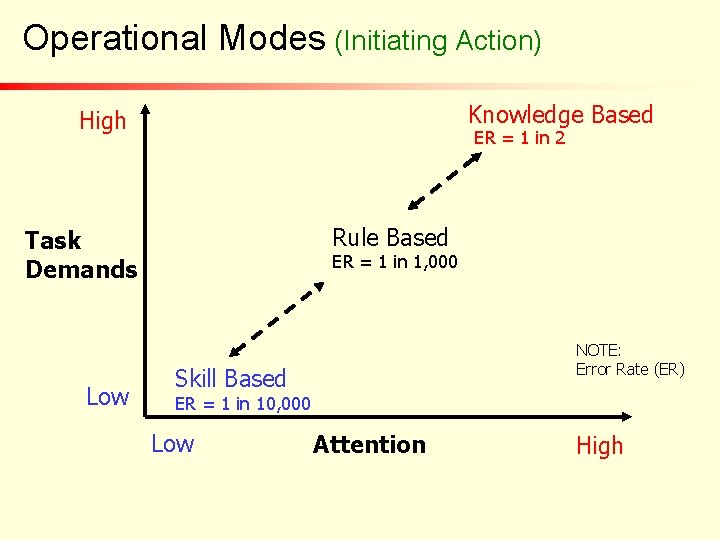 Operational Modes (Initiating Action) Knowledge Based High ER = 1 in 2 Rule Based