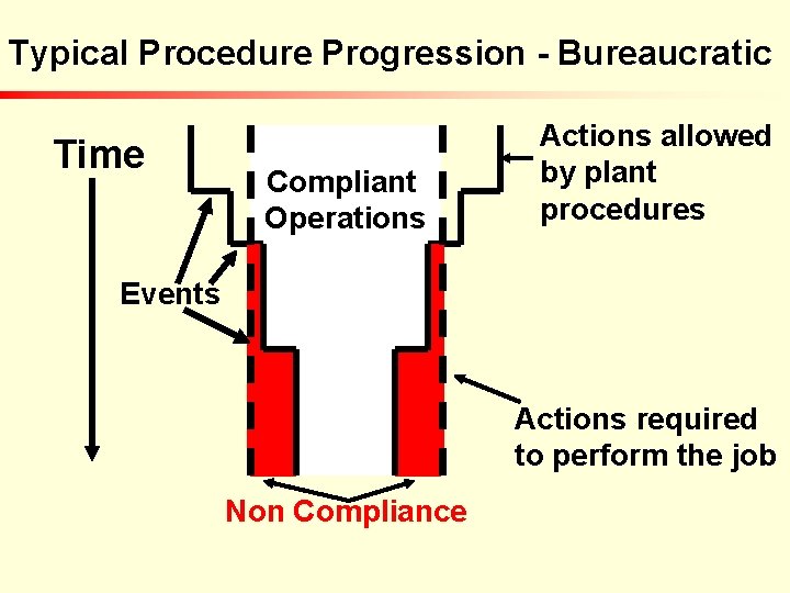 Typical Procedure Progression - Bureaucratic Time Compliant Operations Actions allowed by plant procedures Events