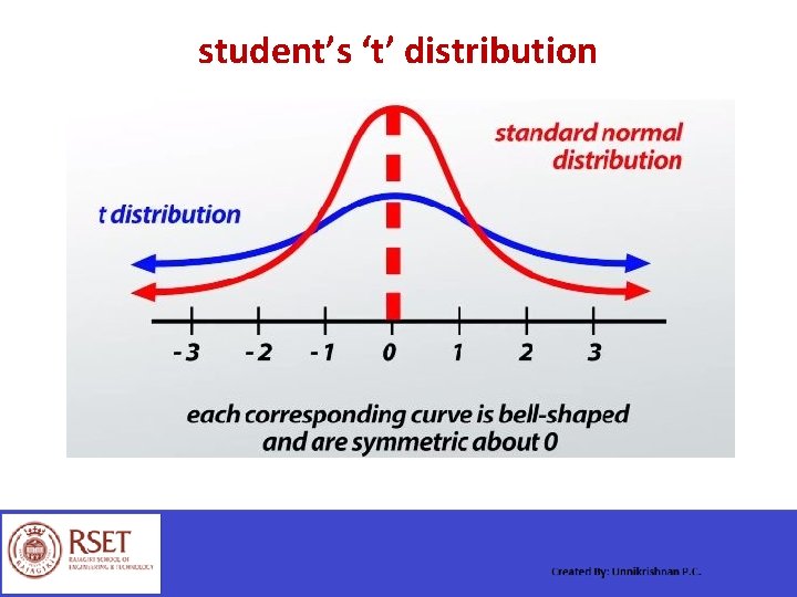 student’s ‘t’ distribution 