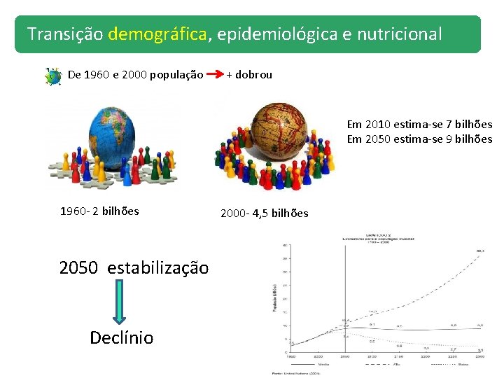 Transição demográfica, epidemiológica e nutricional De 1960 e 2000 população + dobrou Em 2010
