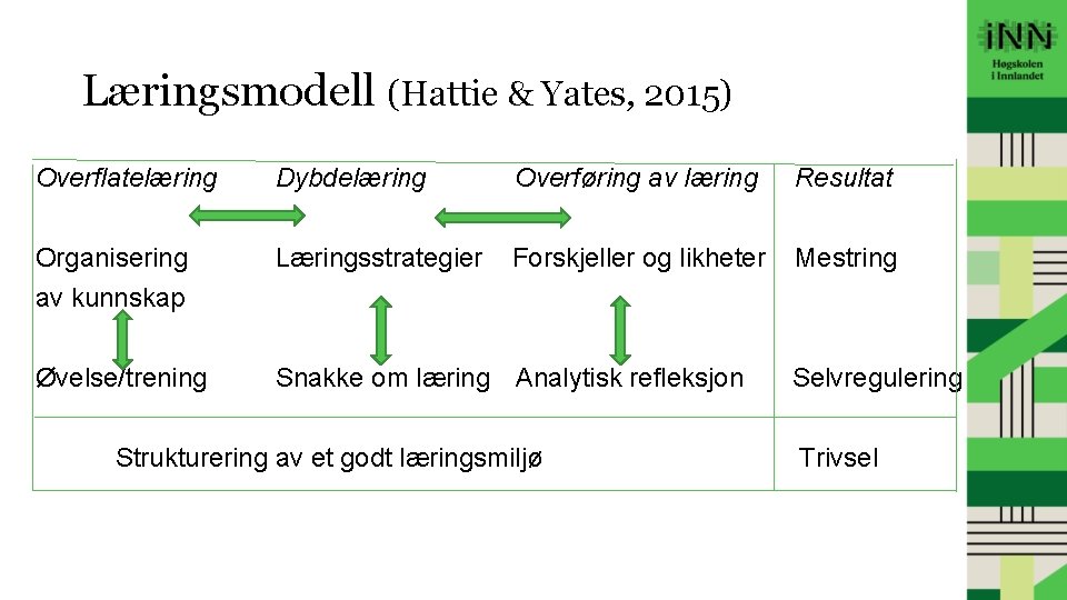 Læringsmodell (Hattie & Yates, 2015) Overflatelæring Dybdelæring Overføring av læring Resultat Organisering av kunnskap