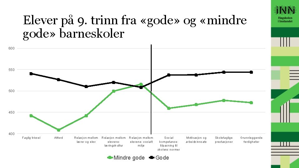 Elever på 9. trinn fra «gode» og «mindre gode» barneskoler 600 550 500 450