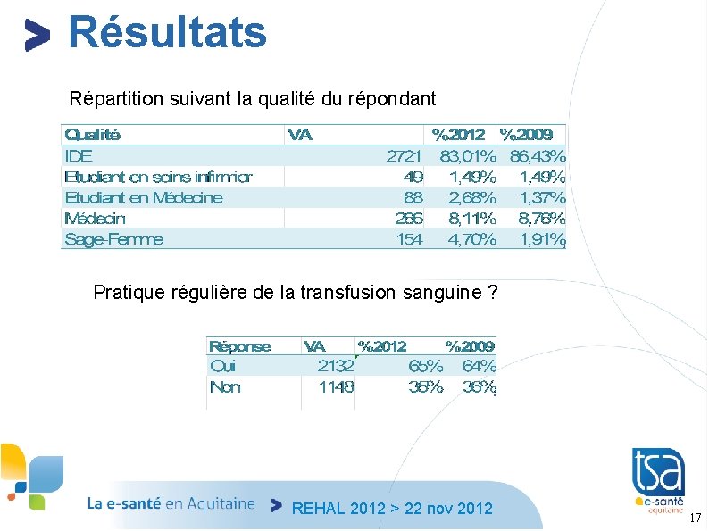 Résultats Répartition suivant la qualité du répondant Pratique régulière de la transfusion sanguine ?