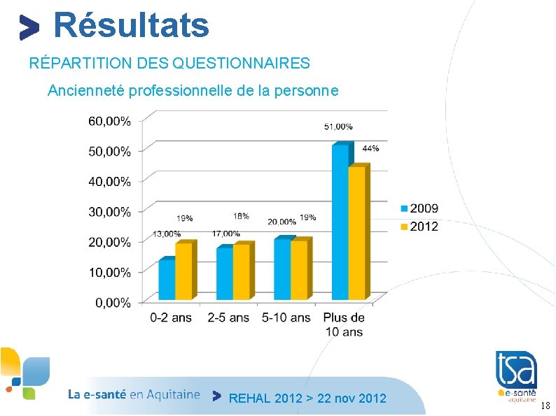 Résultats RÉPARTITION DES QUESTIONNAIRES Ancienneté professionnelle de la personne REHAL 2012 > 22 nov